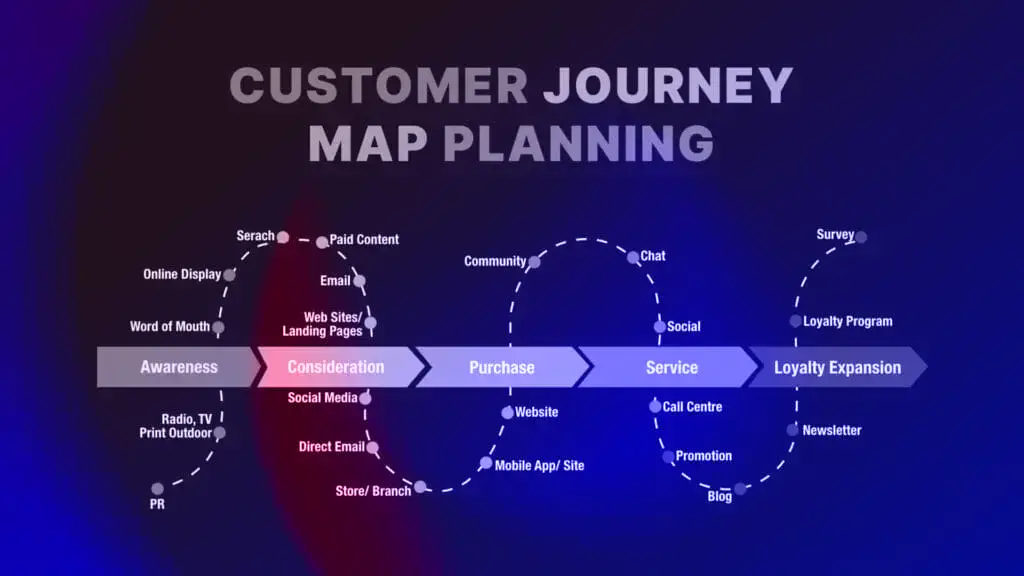 What Is Customer Journey Mapping?