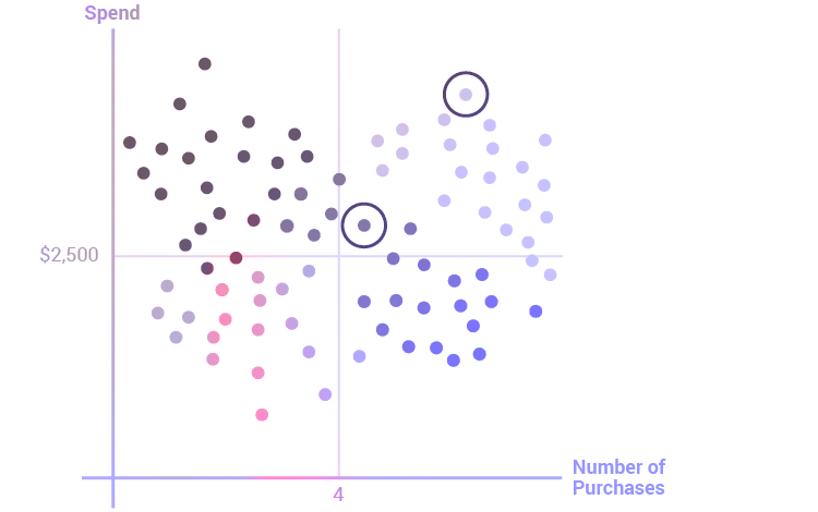 Clustering Techniques for Market Segmentation and Personalization